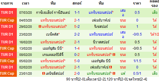 วิเคราะห์บอล [ ตุรกี ซุปเปอร์ลีก ] มาลัตญ่า VS แทร็บซอนสปอร์ ทีมเยือน