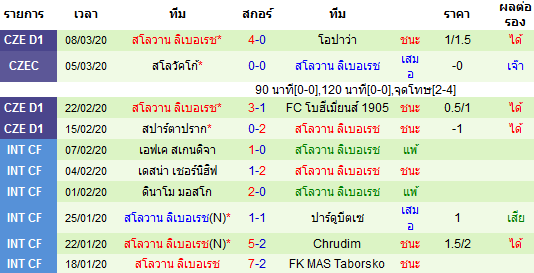 วิเคราะห์บอล [ เช็ค ดิวิชั่น1 ] เทปลิเซ่ VS สโลวาน ลิเบอเรช ทีมเยือน