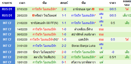 วิเคราะห์บอล [ รัสเซีย พรีเมียร์ลีก ] เอฟเค โซชิ VS กาโซวิก โอเรนเบิร์ก ทีมเยือน