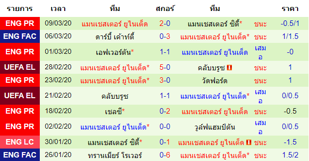 วิเคราะห์บอล [ ยูโรป้า ลีก ] LASK ลินซ์ VS แมนฯ ยูไนเต็ด ทีมเยือน