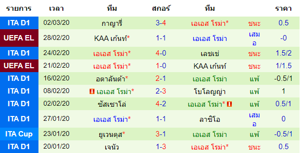 วิเคราะห์บอล [ ยูโรป้า ลีก ] เซบีย่า VS เอเอส โรม่า ทีมเยือน