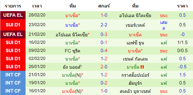 วิเคราะห์บอล [ ยูโรป้า ลีก ] ไอน์ทรัค แฟร้งค์เฟิร์ต VS บาเซิ่ล ทีมเยือน