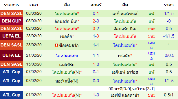 วิเคราะห์บอล [ ยูโรป้า ลีก ] อิสตันบูล บูยูคเซ็ค VS โคเปนเฮเก้น ทีมเยือน