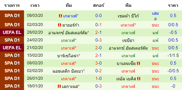 วิเคราะห์บอล [ ยูโรป้า ลีก ] อินเตอร์ มิลาน VS เกตาเฟ่ ทีมเยือน