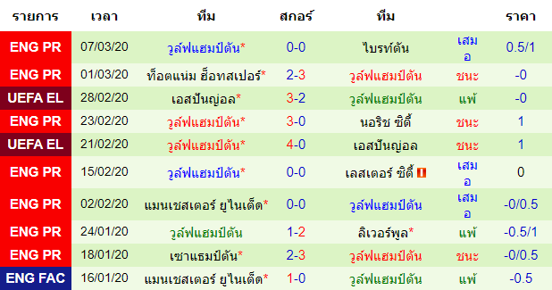 วิเคราะห์บอล [ ยูโรป้า ลีก ] โอลิมเปียกอส VS วูล์ฟแฮมป์ตัน ทีมเยือน