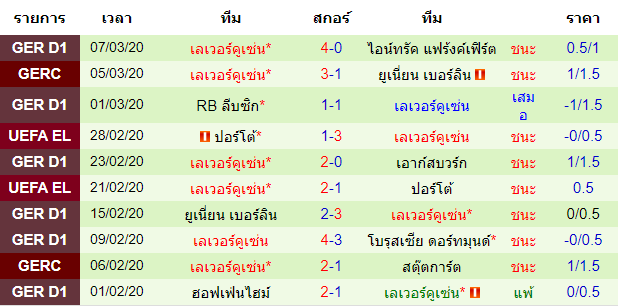 วิเคราะห์บอล [ ยูโรป้า ลีก ] กลาสโกว์ เรนเจอร์ VS เลเวอร์คูเซ่น ทีมเยือน