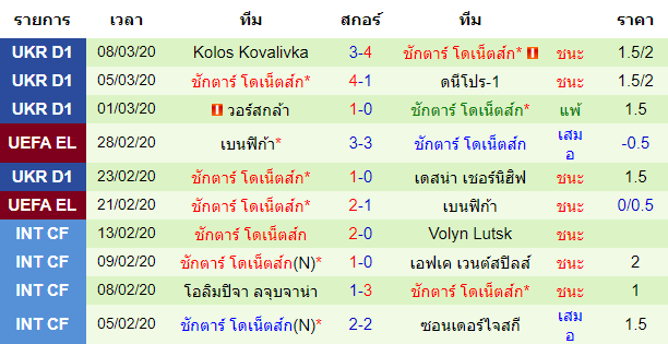 วิเคราะห์บอล [ ยูโรป้า ลีก ] โวล์ฟสบวร์ก VS ชักตาร์ โดเน็ตส์  ทีมเยือน