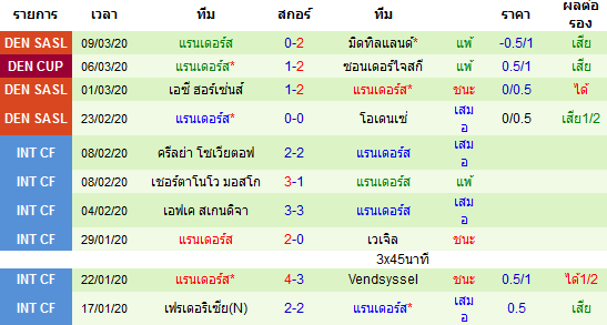 วิเคราะห์บอล [ เดนมาร์ก ซุปเปอร์ลีก ] อาร์ฮุส VS แรนเดอร์ ทีมเยือน