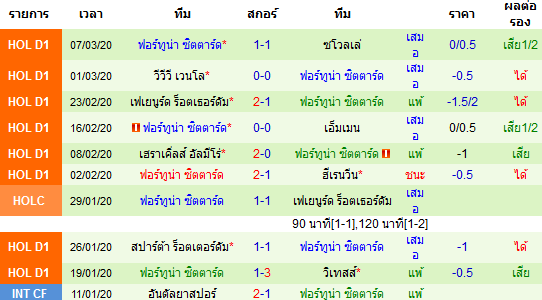 วิเคราะห์บอล [ ฮอลแลนด์ พรีเมียร์ ] เดน ฮาก VS ฟอร์ทูน่า ซิตตาร์ด ทืมเยือน