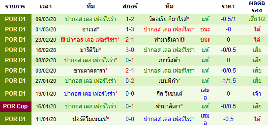 วิเคราะห์บอล [ โปรตุเกส ซุปเปอร์ลีก ] ริโอ อาฟ VS ปากอส เดอ เฟอร์ไรร่า ทีมเยือน