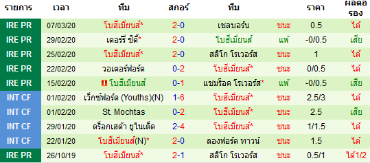 วิเคราะห์บอล [ ไอร์แลนด์ พรีเมียร์ลีก ] คอร์ก ซิตี้ VS โบฮีเมี่ยนส์ ทีมเยือน