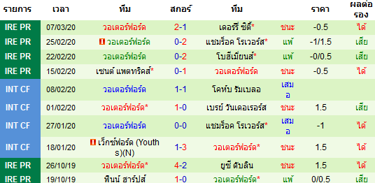 วิเคราะห์บอล [ ไอร์แลนด์ พรีเมียร์ลีก ] เชลบอร์น VS วอเตอร์ฟอร์ด ทีมเยือน