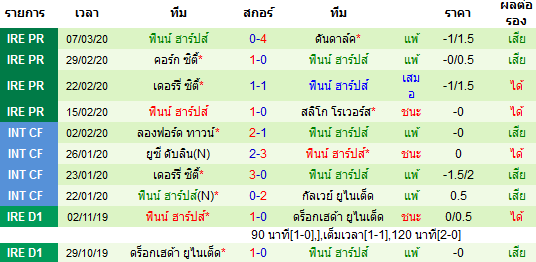 วิเคราะห์บอล [ ไอร์แลนด์ พรีเมียร์ลีก ] แชมร็อค โรเวอร์ VS ฟินน์ ฮาร์ป ทีมเยือน