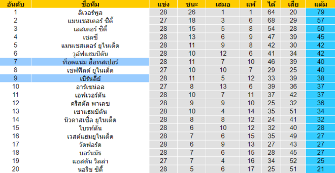 วิเคราะห์บอล [ พรีเมียร์ลีก อังกฤษ ] เบิร์นลี่ย์ VS สเปอร์ส ตารางคะแนน