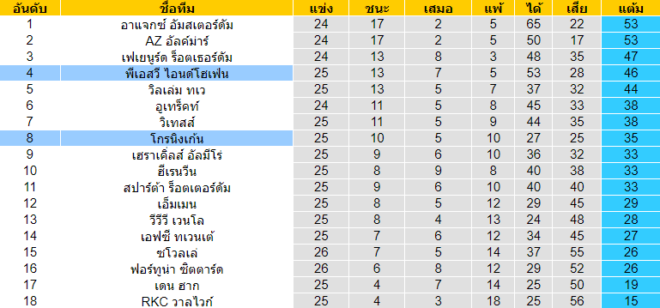 วิเคราะห์บอล [ เอเรอดีวีซี ฮอลแลนด์ ] โกรนิงเก้น VS พีเอสวี ไอนด์โฮเฟ่น ตารางคะแนน