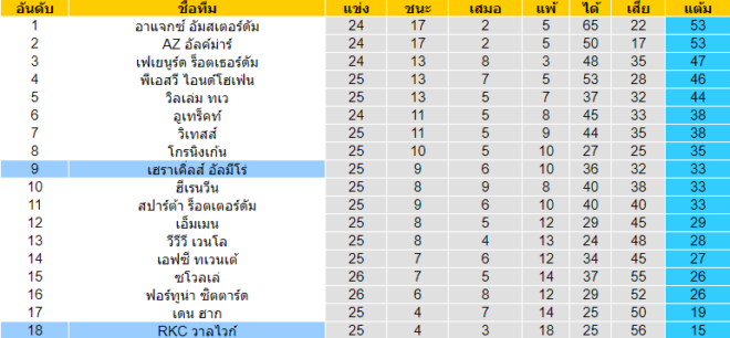 วิเคราะห์บอล [ เอเรอดีวีซี ฮอลแลนด์ ] เฮราเคิ่ลส์ อัลมีโร่ VS อาร์เคซี วาลไวก์ ตารางคะแนน