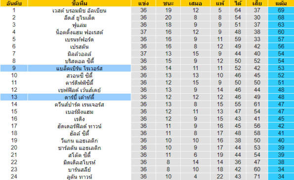 วิเคราะห์บอล [ แชมเปี้ยนชิพ อังกฤษ ] ดาร์บี้ เค้าท์ตี้ VS แบล็คเบิร์น โรเวอร์ ตารางคะแนน