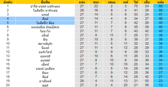 วิเคราะห์บอล [ ลีกเอิง ฝรั่งเศส ] ลีลล์ VS โอลิมปิก ลียง ตารางคะแนน