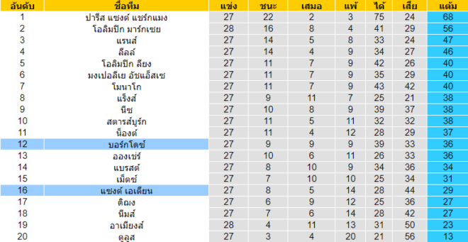 วิเคราะห์บอล [ ลีกเอิง ฝรั่งเศส ] แซงต์ เอเตียน VS บอร์กโดซ์ ตารางคะแนน