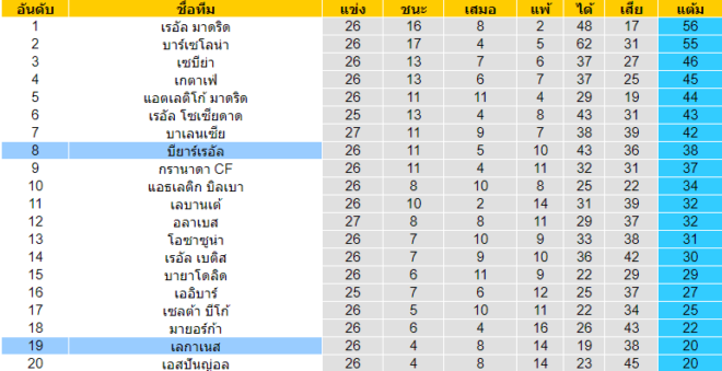 วิเคราะห์บอล [ ลาลีกา สเปน ] บียาร์เรอัล VS เลกาเนส ตารางคะแนน