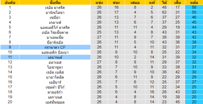 วิเคราะห์บอล [ ลาลีกา สเปน ] เลบานเต้ VS กรานาด้า ตารางคะแนน