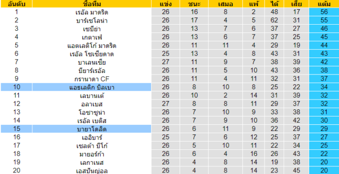 วิเคราะห์บอล [ ลาลีกา สเปน ] บายาโดลิด VS แอธเลติก บิลเบา ตารางคะแนน