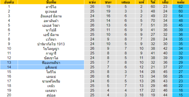 วิเคราะห์บอล [ กัลโช่ เซเรีย อา อิตาลี ] อูดิเนเซ่ VS ฟิออเรนติน่า ตารางคะแนน