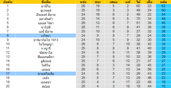 วิเคราะห์บอล [ กัลโช่ เซเรีย อา อิตาลี ] ซามพ์โดเรีย VS เวโรน่า ตารางคะแนน