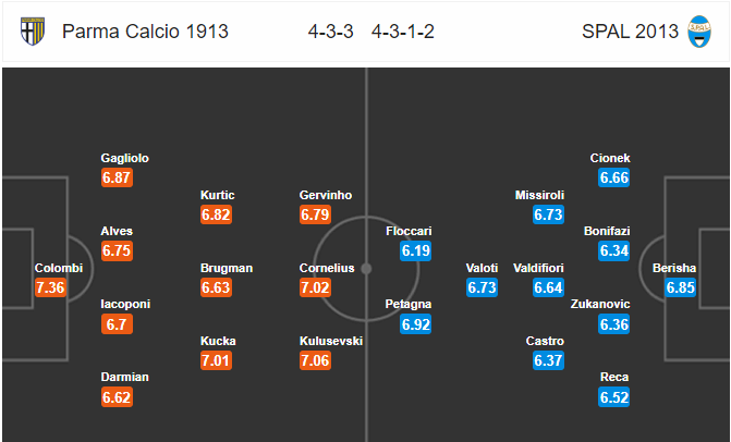 วิเคราะห์บอล [ กัลโช่ เซเรีย อา อิตาลี ] ปาร์ม่า VS สปอล