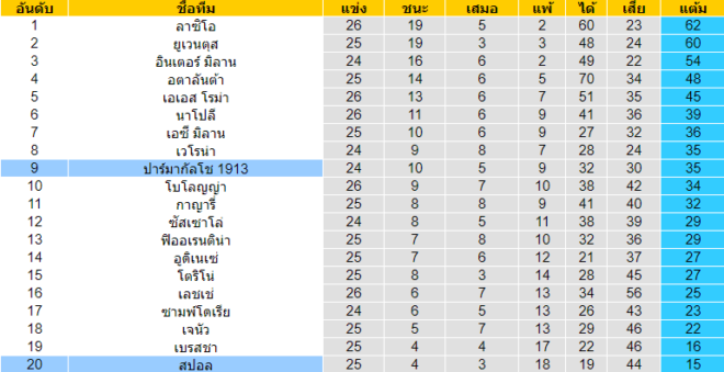 วิเคราะห์บอล [ กัลโช่ เซเรีย อา อิตาลี ] ปาร์ม่า VS สปอล ตารางคะแนน