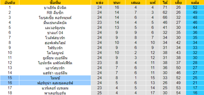 วิเคราะห์บอล [ บุนเดสลีกา เยอรมัน ] ไมนซ์ VS ฟอร์ทูน่า ดุสเซลดอร์ฟ ตารางคะแนน