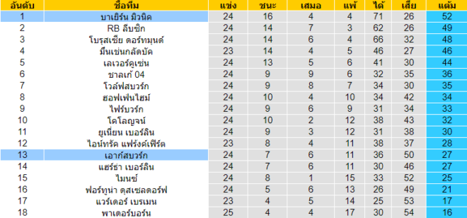 วิเคราะห์บอล [ บุนเดสลีกา เยอรมัน ] บาเยิร์น มิวนิค VS เอาก์สบวร์ก ตารางคะแนน