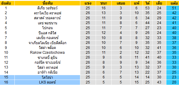 วิเคราะห์บอล [ โปแลนด์ ดิวิชั่น1 ] โคโรน่า VS ลอดซ์ ตารางคะแนน