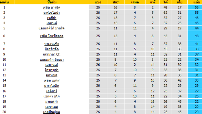 วิเคราะห์บอล [ ลาลีกา สเปน ] บาร์เซโลน่า VS เรอัล โซเซียดาด ตารางคะแนน