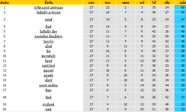 วิเคราะห์บอล [ ลีกเอิง ฝรั่งเศส ] แร็งส์ VS แบรสต์ ตารางคะแนน