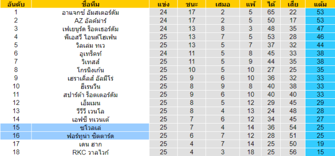 วิเคราะห์บอล [ เอเรอดีวีซี ฮอลแลนด์ ] ฟอร์ทูน่า ซิตตาร์ด VS ซโวลเล่ ตารางคะแนน