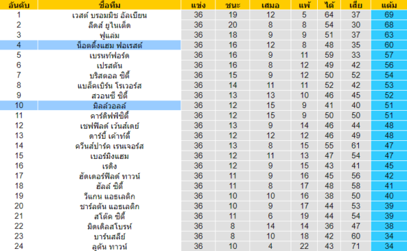 วิเคราะห์บอล [ แชมเปี้ยนชิพ อังกฤษ ] น็อตติ้งแฮม ฟอเรสต์ VS มิลล์วอลล์ ตารางคะแนน