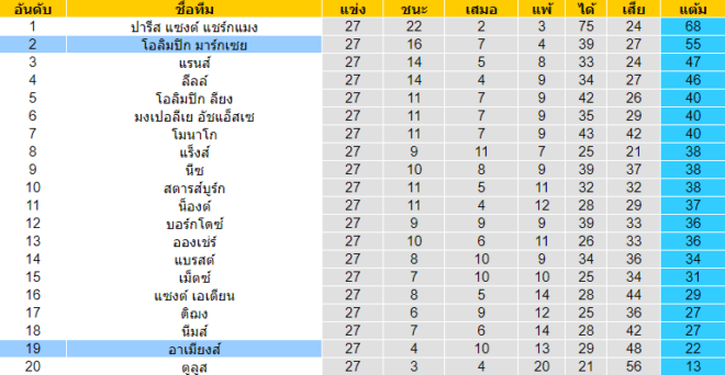 วิเคราะห์บอล [ ลีกเอิง ฝรั่งเศส ] โอลิมปิก มาร์กเซย VS อาเมียงส์ ตารางคะแนน