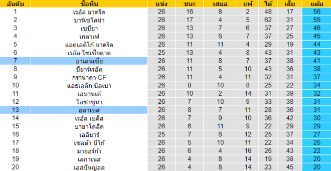 วิเคราะห์บอล [ ลาลีกา สเปน ] อลาเบส VS บาเลนเซีย ตารางะคแนน