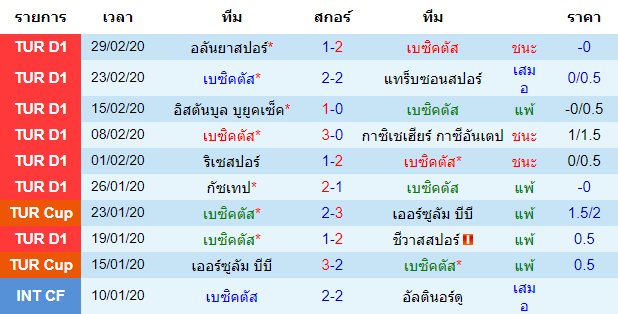 วิเคราะห์บอล [ ตุรกี ซุปเปอร์ลีก ] เบซิคตัส VS อันคารากูคู เจ้าบ้าน