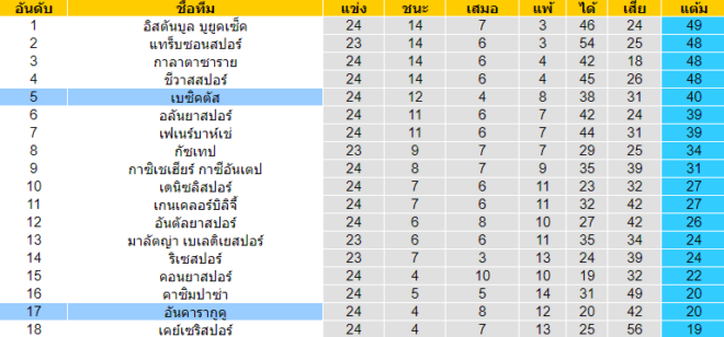 วิเคราะห์บอล [ ตุรกี ซุปเปอร์ลีก ] เบซิคตัส VS อันคารากูคู ตารางคะแนน