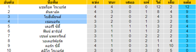 วิเคราะห์บอล [ ไอร์แลนด์ พรีเมียร์ลีก ] โบฮีเมี่ยนส์ VS เชลบอร์น ตารางคะแนน