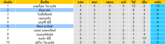 วิเคราะห์บอล [ ไอร์แลนด์ พรีเมียร์ลีก ] ฟินน์ ฮาร์ปส์ VS ดันดาล์ค ตารางคะแนน