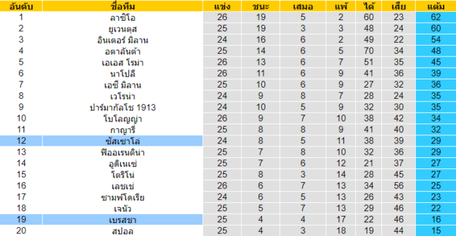 วิเคราะห์บอล [ กัลโช่ เซเรียอา อิตาลี ] ซัสเซาโล่ VS เบรสชา ตารางคะแนน