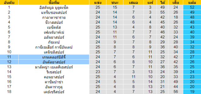 วิเคราะห์บอล [ ตุรกี ซุปเปอร์ลีก ] เกนเคลอร์บิลิจี้ VS อันตัลยาสปอร์ ตารางคะแนน