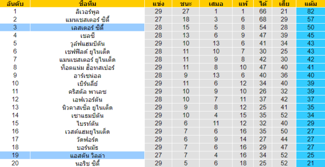 วิเคราะห์บอล [ พรีเมียร์ลีก อังกฤษ ] เลสเตอร์ ซิตี้ VS แอสตัน วิลล่า ตารางคะแนน