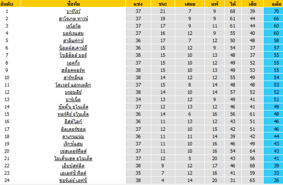 วิเคราะห์บอล [ อังกฤษ คอนเฟอเรนช์ ] ดาเกนแน่ม VS AFC ฟิลด์ ตารางคะแนน