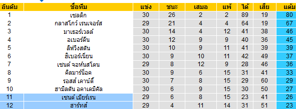 วิเคราะห์บอล [ สก็อตแลนด์ พรีเมียร์ลีก ] เซนต์ เมียร์เรน VS ฮาร์ท ตารางคะแนน