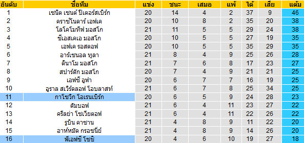 วิเคราะห์บอล [ รัสเซีย พรีเมียร์ลีก ] เอฟเค โซชิ VS กาโซวิก โอเรนเบิร์ก ตารางคะแนน