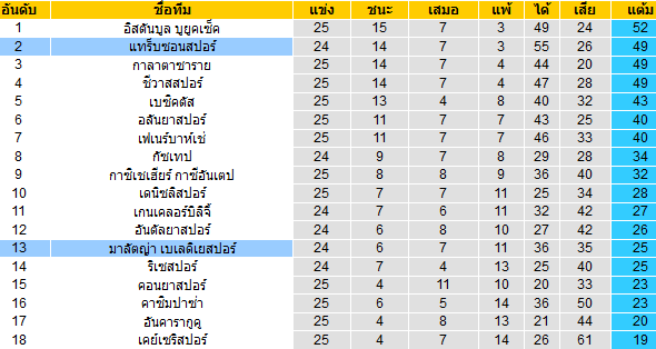 วิเคราะห์บอล [ ตุรกี ซุปเปอร์ลีก ] มาลัตญ่า VS แทร็บซอนสปอร์ ตารางคะแนน